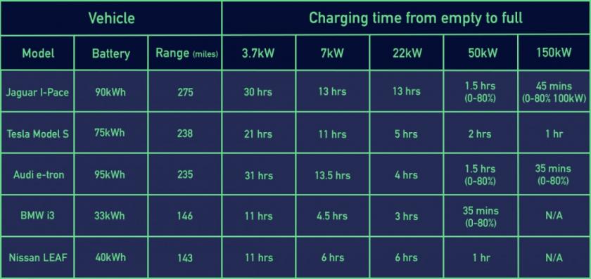 EV Charging Times